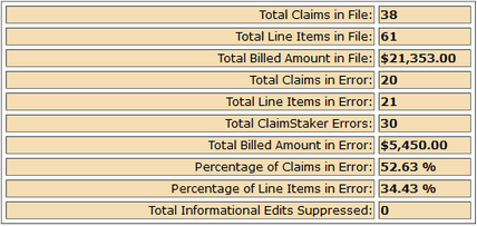 Screenshot of the summary table with two columns and nine rows displaying the following information: Total claims in file: 16. Total line items in file: 17. Total billed amount in file: $2,735.00. Total claims in error: 3. Total line items in error: 3. Total ClaimStaker errors: 3. Total billed amount in error: $415.00. Percentage of claims in error: 18.75%. Percentage of line items in error: 17.65%.