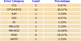 Screenshot of a second summary table with three columns and three rows. The Error Category column shows the MN-PROP, MOD, and PROV categories. Each category has a number 1 under the Count column and 33.33% under the Percentage column.